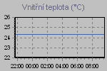 Teplota vnitn