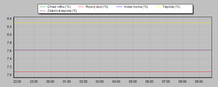 Weather Graphs